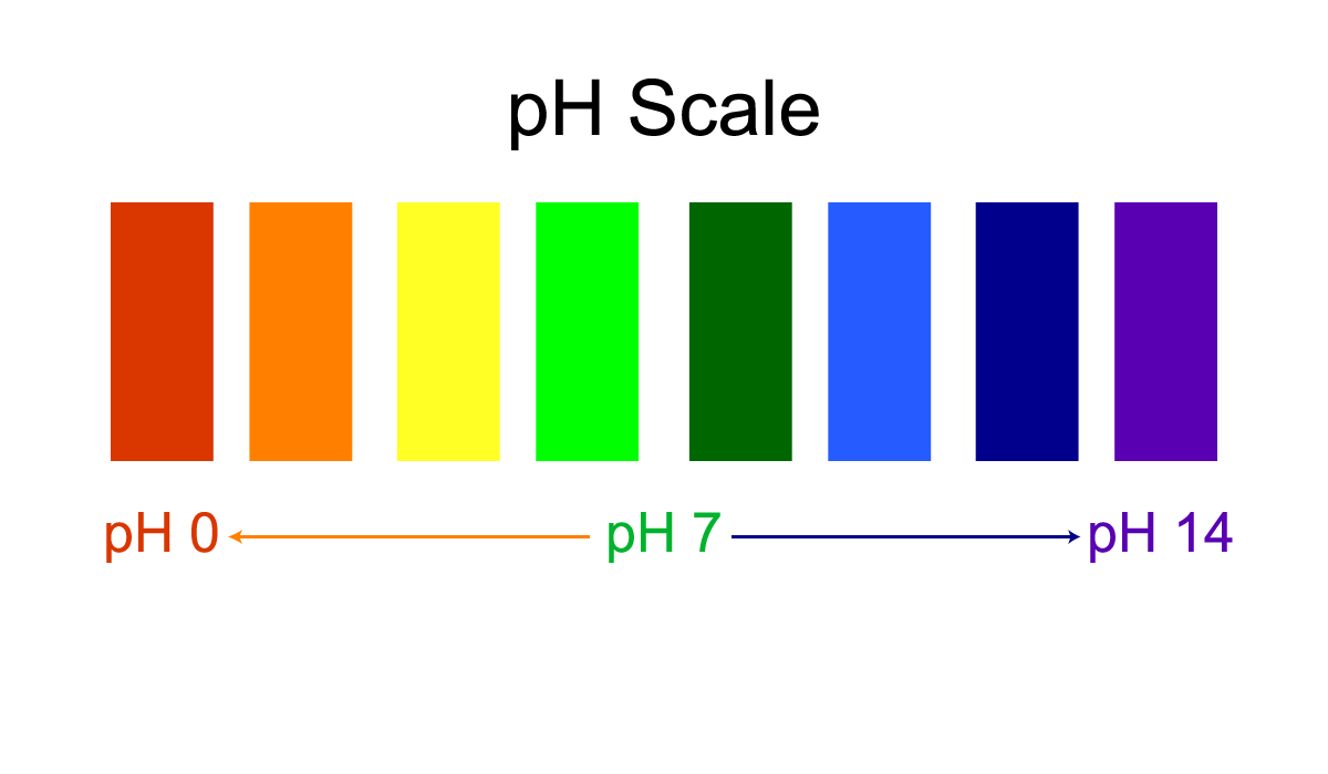 Soil Ph Scale Soil ph scale